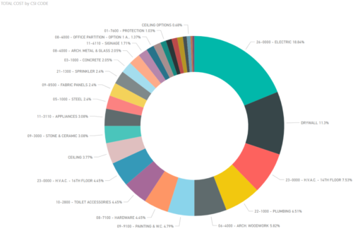 Project Cost Breakdown/ Allocation