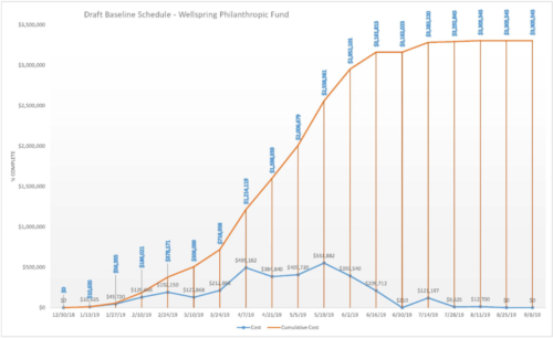 Wellspring Cumulative Cost for construction